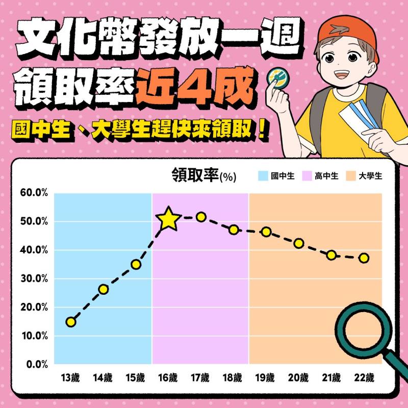 文化幣發放僅1週已有80萬人領取，領取率最高集中在文化幣新鮮人16歲高中生，文化部呼籲國中生、大學生趕快領取，一起用文化幣為青春留下最好回憶。