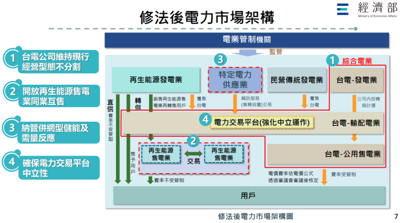 修法後電力市場架構