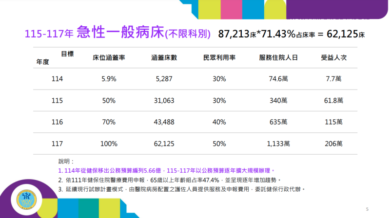 115-117年 急性一般病床(不限科別) 87,213床*71.43%占床率 = 62,125床