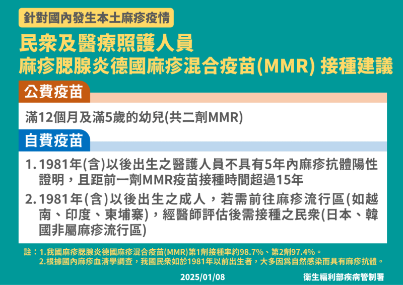 疾管署建議1981年以後出生的醫護與欲前往麻疹流行區者才須評估自費接種疫苗。(疾管署提供)