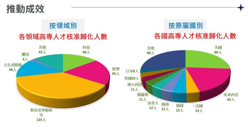 推動成效