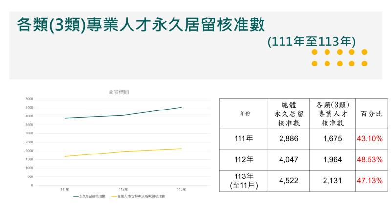 各類(3類)專業人才永久居留核准人數