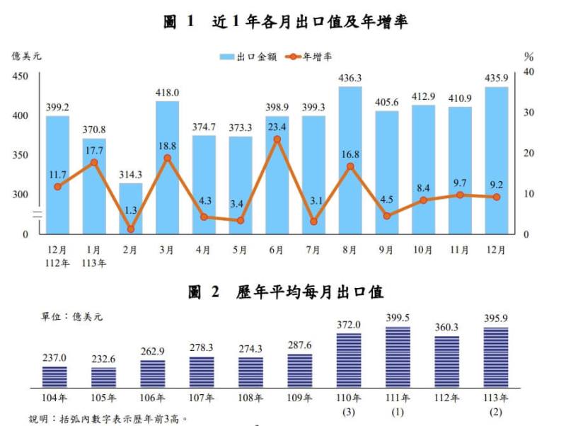 近1年各月出口值、年增率與歷年平均每月出口值。（圖取自財政部網頁mof.gov.tw）