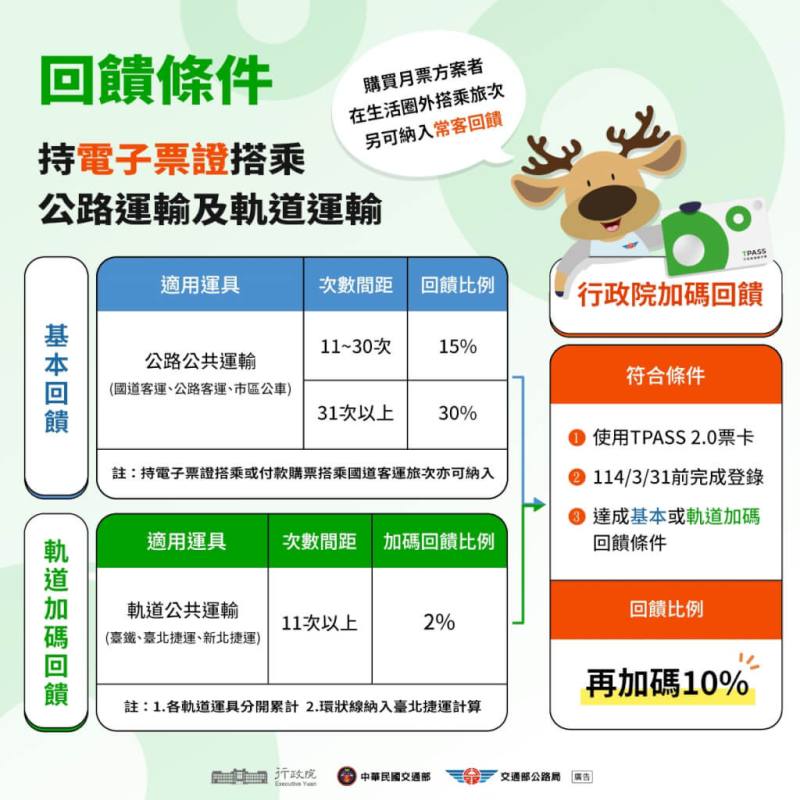 TPASS 2.0常客優惠。（交通部提供）