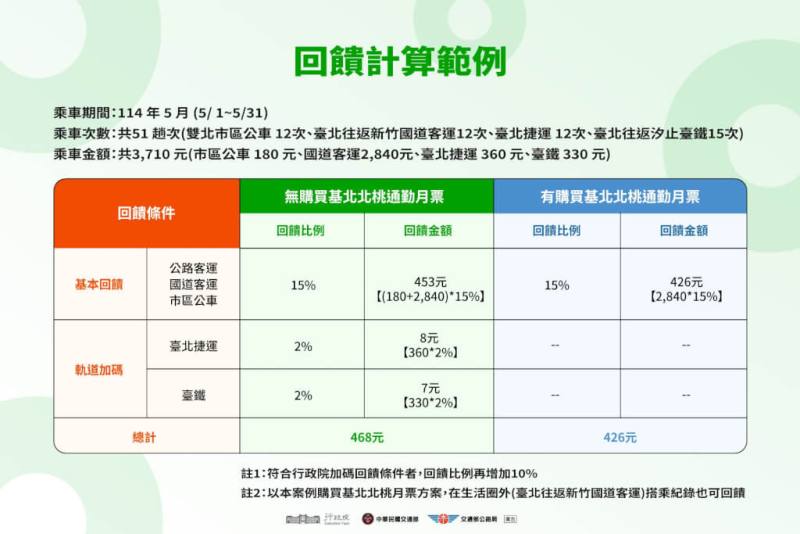 TPASS 2.0常客優惠。（交通部提供）