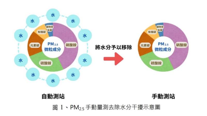 圖1、PM2.5手動量測去除水分干擾示意圖