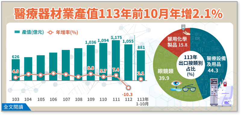 醫療器材業產值穩健成長，113年前10月年增2.1%