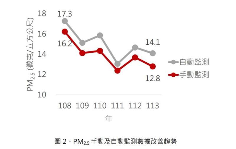 圖2、PM2.5手動及自動監測數據改善趨勢