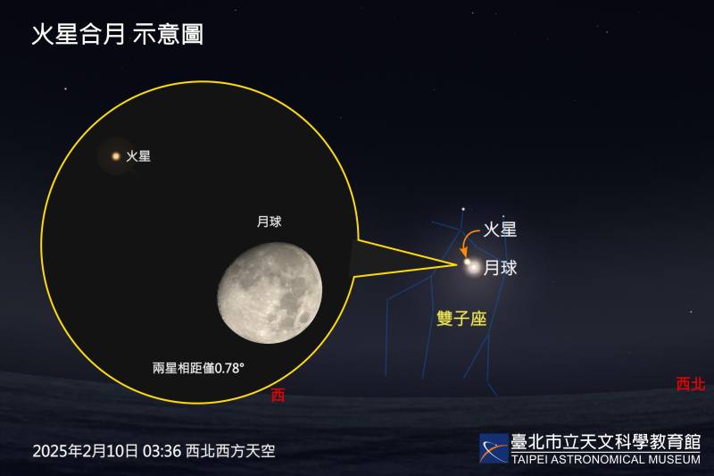 In the early morning of February 10, Mars will be in conjunction with the Moon. However, by the time the lunar occultation of Mars occurs, the Moon will have already set below the horizon, making it difficult to observe.