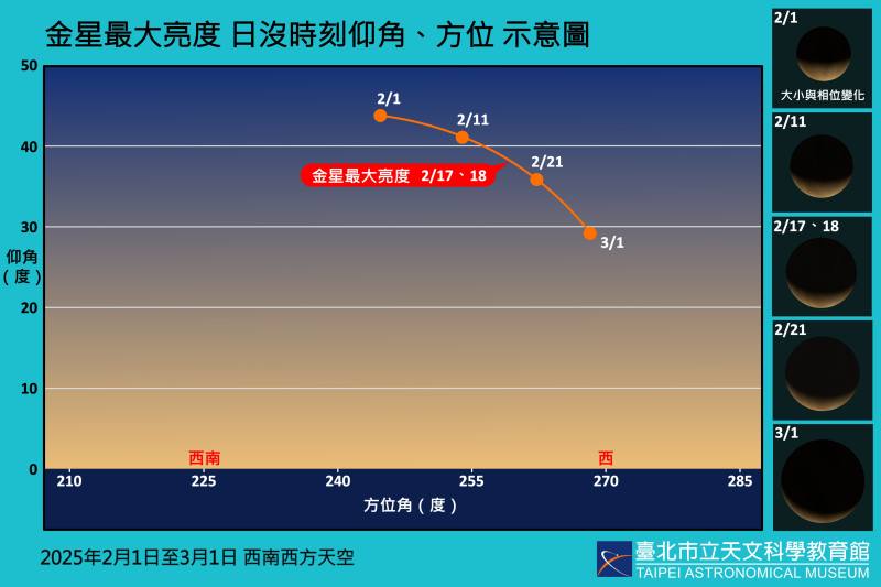 On February 17 and 18, Venus will reach its maximum brightness of -4.9 magnitude. If observed continuously throughout February with a small telescope, noticeable changes in Venus’s size and phase can be seen.