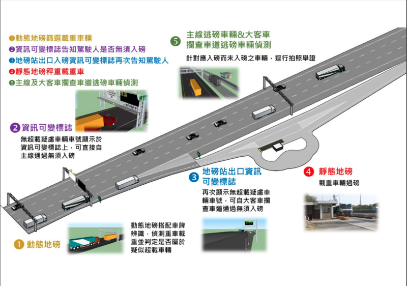 114年3月1日啟用國1新市北向、國3龍潭北向及後龍南向動態地磅系統