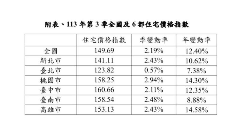 113年第3季全國及6都住宅價格指數