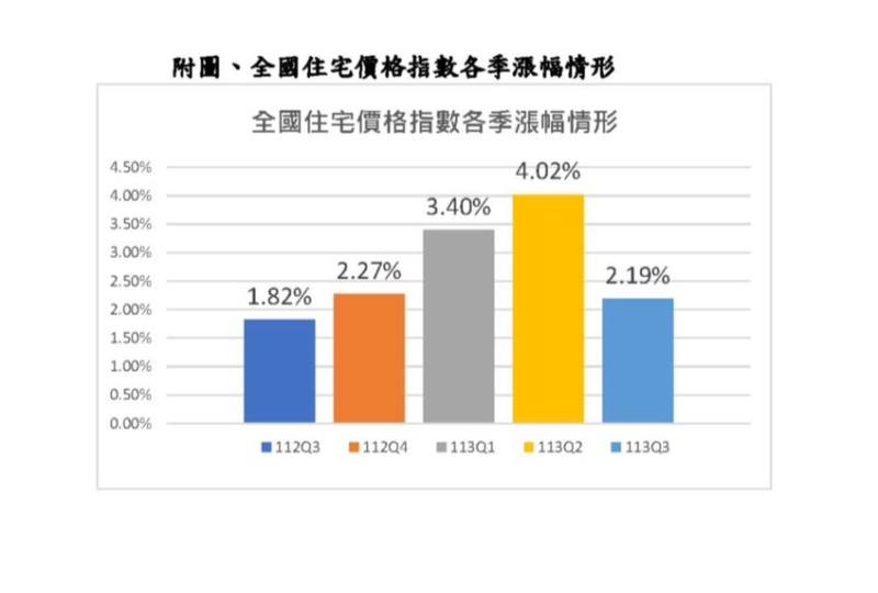 央行不動產貸款信用管制措施發酵 房市交易降溫 113年第3季住宅價格指數漲幅縮小