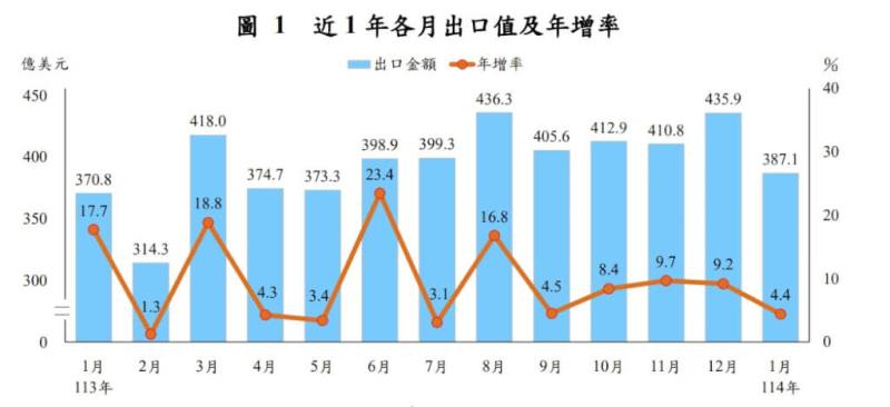 圖為近一年各月出口統計。（圖取自財政部網頁mof.gov.tw）