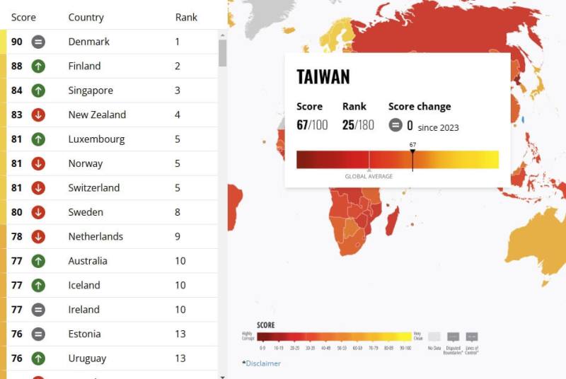 2024年全球清廉印象指數台灣得到67分，排名第25，較2023年上升3名。（圖取自國際透明組織網頁transparency.org）