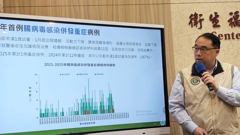 衛福部疾管署11日公布今年首例腸病毒重症個案，南部1個月大早產女嬰感染伊科病毒11型併發敗血症與腦炎。疫情中心主任郭宏偉（圖）提醒，本週各級學校開學，學童間密切互動將增加疫情傳播風險，須持續提高警覺