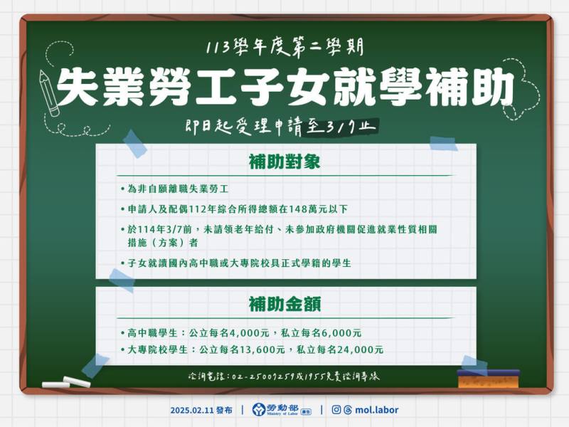 為了減輕非自願離職失業勞工子女就學負擔，勞動部辦理失業勞工子女就學補助，113學年度第2學期補助11日起開始受理，3月7日截止申請。（勞動部提供）