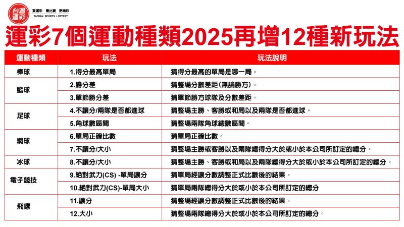 2025台灣運彩新增投注玩法