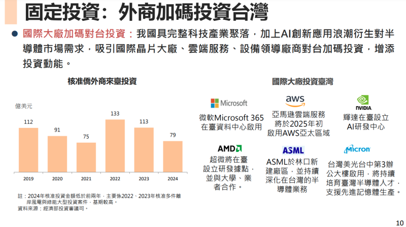 固定投資：外商加碼投資台灣