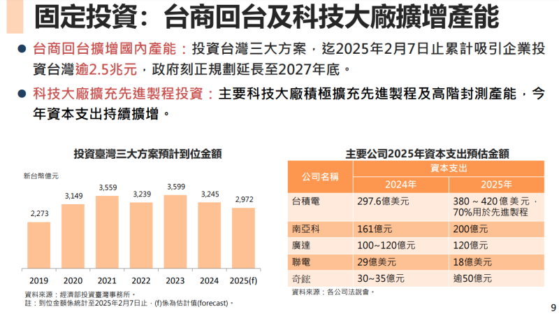 固定投資：台商回台及科技大廠擴增產能