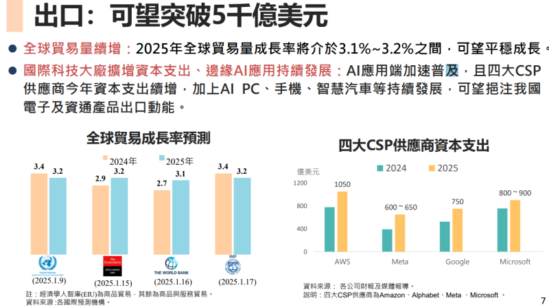 出口：可望突破5千億美元