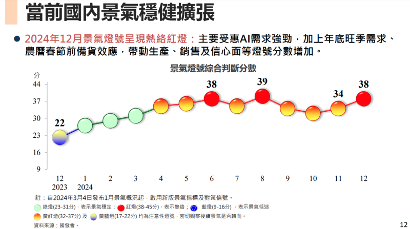 當前國內景氣穩健擴張