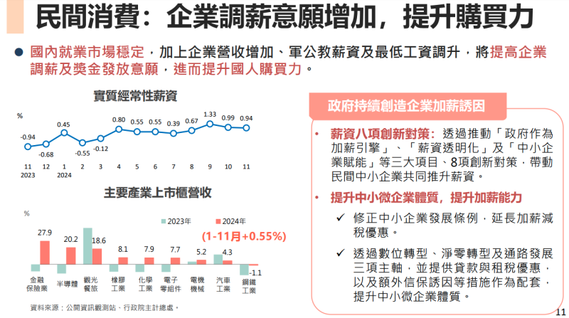 民間消費：企業調薪意願增加，提升購買力