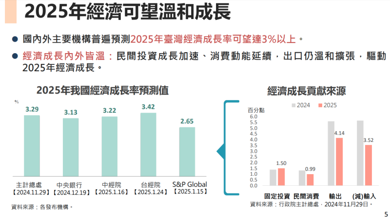 2025年經濟可望溫和成長