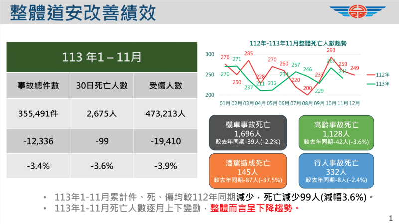 「路口改善道安成效」報告