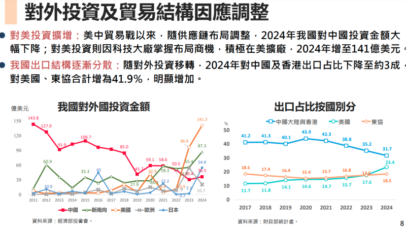 對外投資及貿易結構因應調整