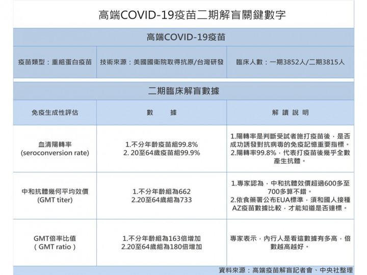 高端疫苗二期解盲完成 三大關鍵數據分析一次看
