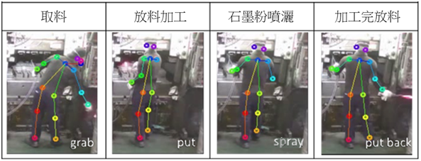 週期性作業之人員動作關節時序圖