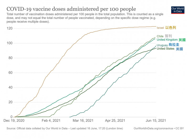 COVID-19疫苗接種的真實世界數據(Real World Data)