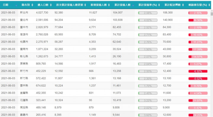 國研院國網中心的全球即時疫情地圖新增疫苗頁面，可以看到各縣市人口數、新增接種人數、累計配送疫苗劑數等。（圖取自國研院國網中心COVID-19疫情網頁covid-19.nchc.org.tw）