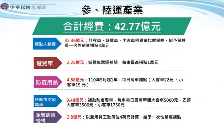 紓困4 0 交通部百億補助觀光業 觀光 僑務電子報
