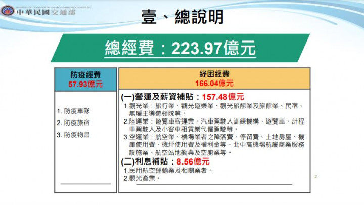 紓困4 0 交通部百億補助觀光業 觀光 僑務電子報