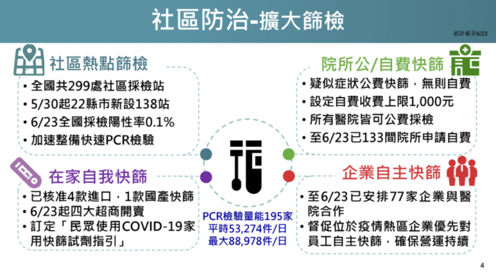 社區防治、擴大篩檢