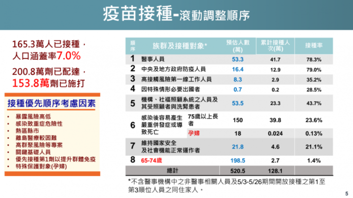 滾動式調整疫苗接踵順序