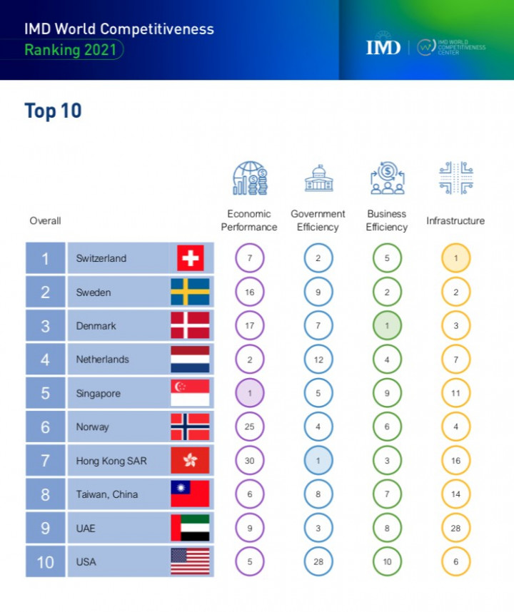 Taiwan rises to 8th in IMD World Competitiveness rankings