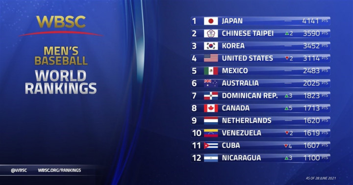 From WBSC's Twitter page