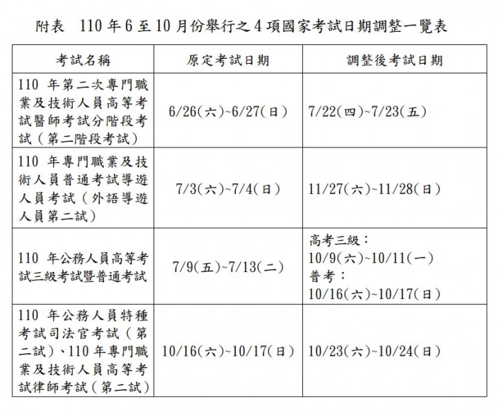 全國疫情三級警戒延至28日，考選部8日說，原定近期舉行的高考醫師考試、普考外語導遊人員第二試、公務人員高考三級暨普通考試都將延期。（圖取自考選部網頁moex.gov.tw）