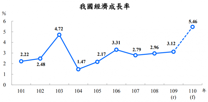 行政院主計總處4日發布最新經濟成長率預測，2021年經濟成長預估5.46％，創11年新高。(圖：主計總處網站)