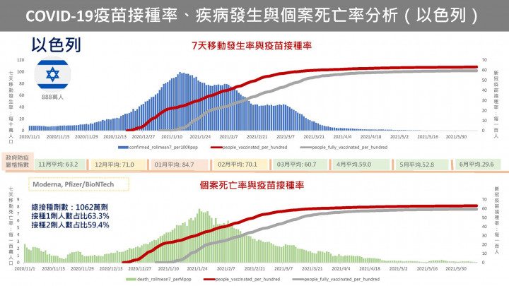COVID-19疫苗接種的真實世界數據(Real World Data)