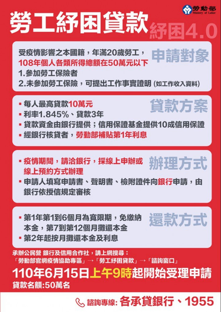 政府祭出新台幣10萬元的勞工紓困貸款，15日是開放申請首日，由於只有50萬個名額，較去年腰斬一半，不少民眾一早搶著線上申貸。(勞動部提供)