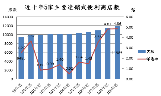 便利商店密集度為逐年提高