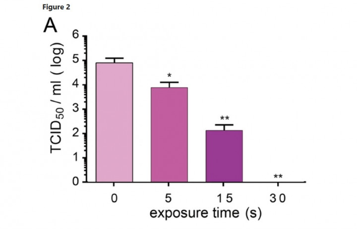 在紫外線照射下，SARS-CoV-2的傳染性隨著時間的長度而減少，照射30秒傳染性減少99.99%。圖縱軸表示傳染性（病毒效價），橫軸表示照射時間（秒）。（圖取自「自然」期刊網頁www.nature.com）