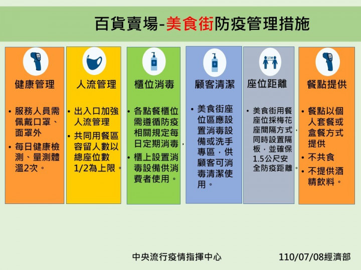 餐廳7/13適度開放內用 採梅花座、隔板或社交距離