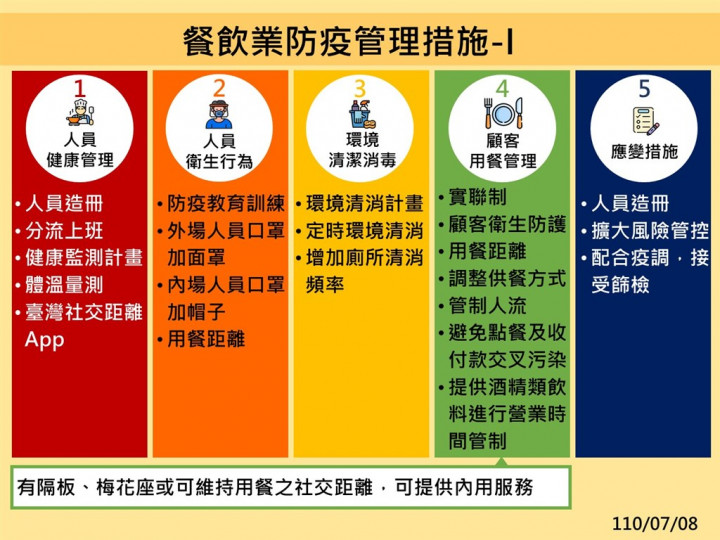 餐廳7/13適度開放內用 採梅花座、隔板或社交距離