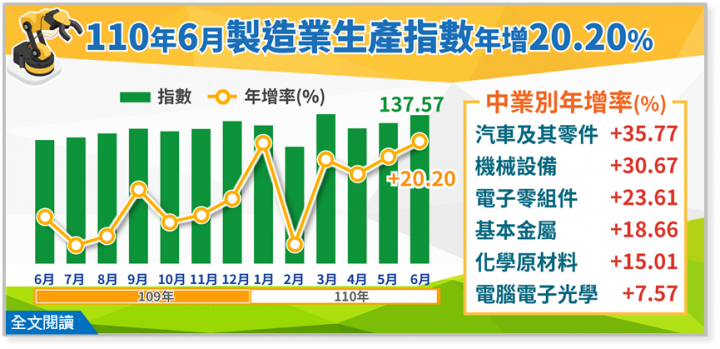 110年6月製造業生產指數137.57，年增20.20%
