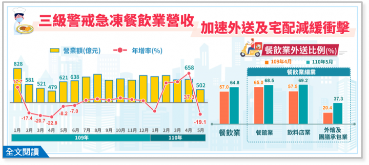 三級警戒急凍餐飲業營收，加速外送及宅配減緩衝擊